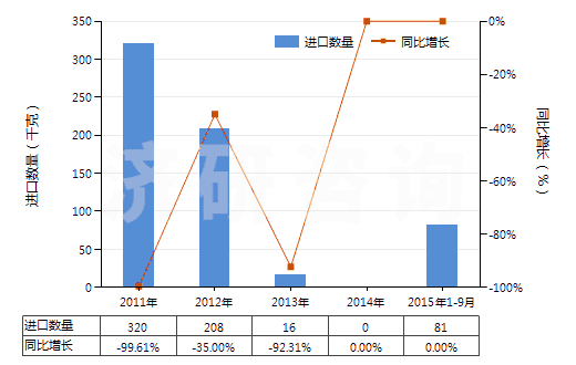 2011-2015年9月中國(guó)其他釩的氧化物及氫氧化物(HS28253090)進(jìn)口量及增速統(tǒng)計(jì)